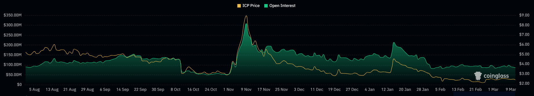 ICP open interest