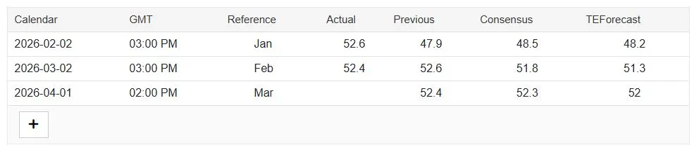 ISM Manufacturing PMI - Trading Economics