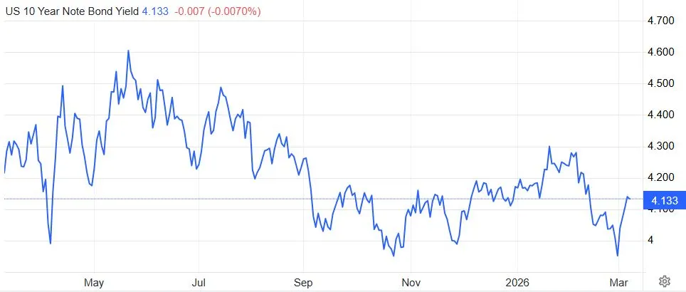 Imbal Hasil Obligasi AS Tenor 10 Tahun - Trading Economics