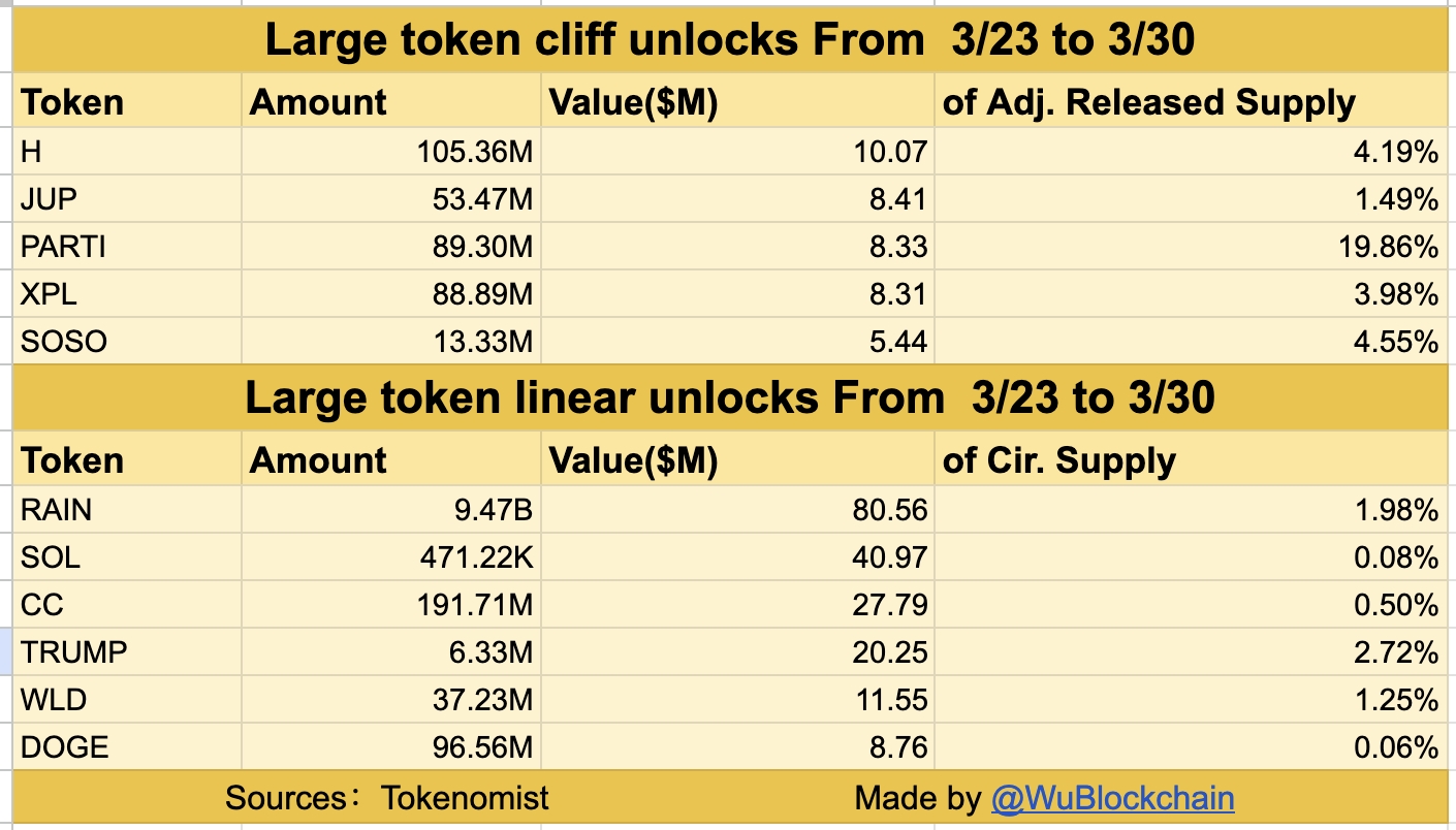 Jadwal Token Unlock Minggu Ini (23-30 Maret 2026) - Wu Blockchain
