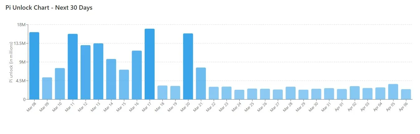 Jadwal Unlock Koin Pi Network - PiScan