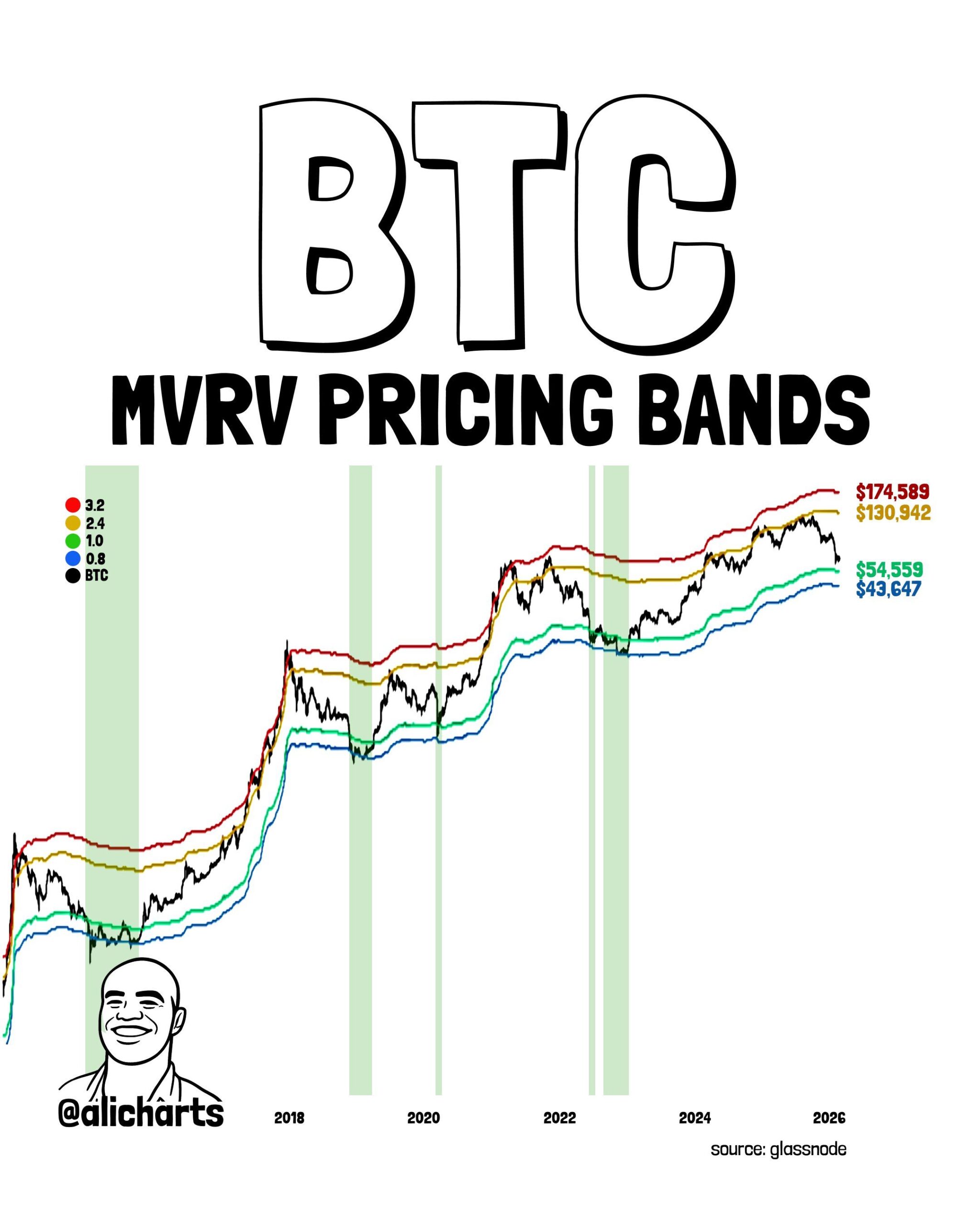 MVRV Band BTC