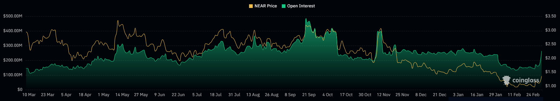 NEAR Open Interest