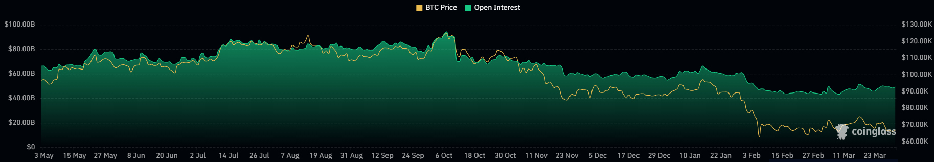 Open Interest BTC 31 maret