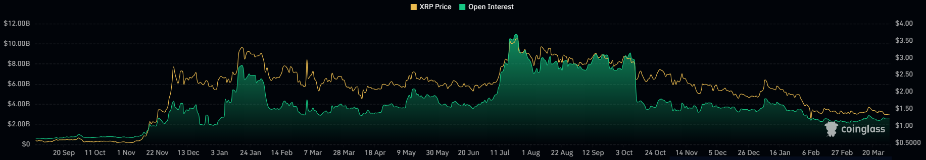 Open Interest XRP 31 maret