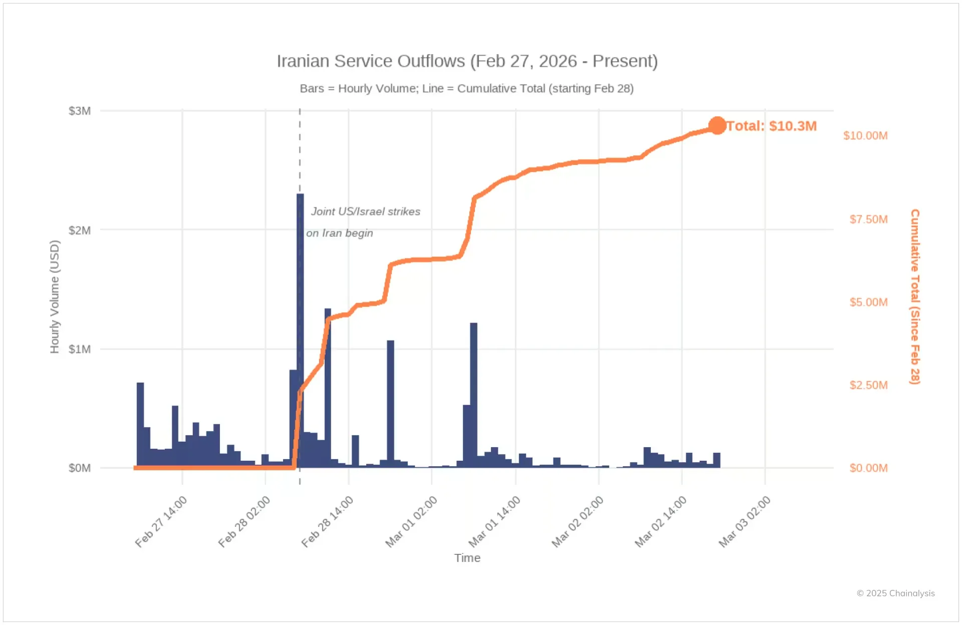 Outflow dari Crypto Exchange di Iran Pasca Serangan AS dan Israel - Chainalysis