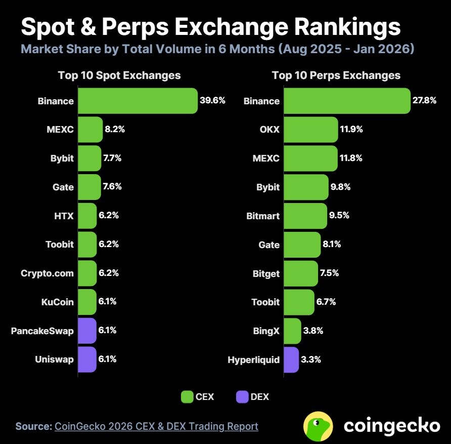 Pangsa Pasar Spot dan Futures Kripto - CoinGecko