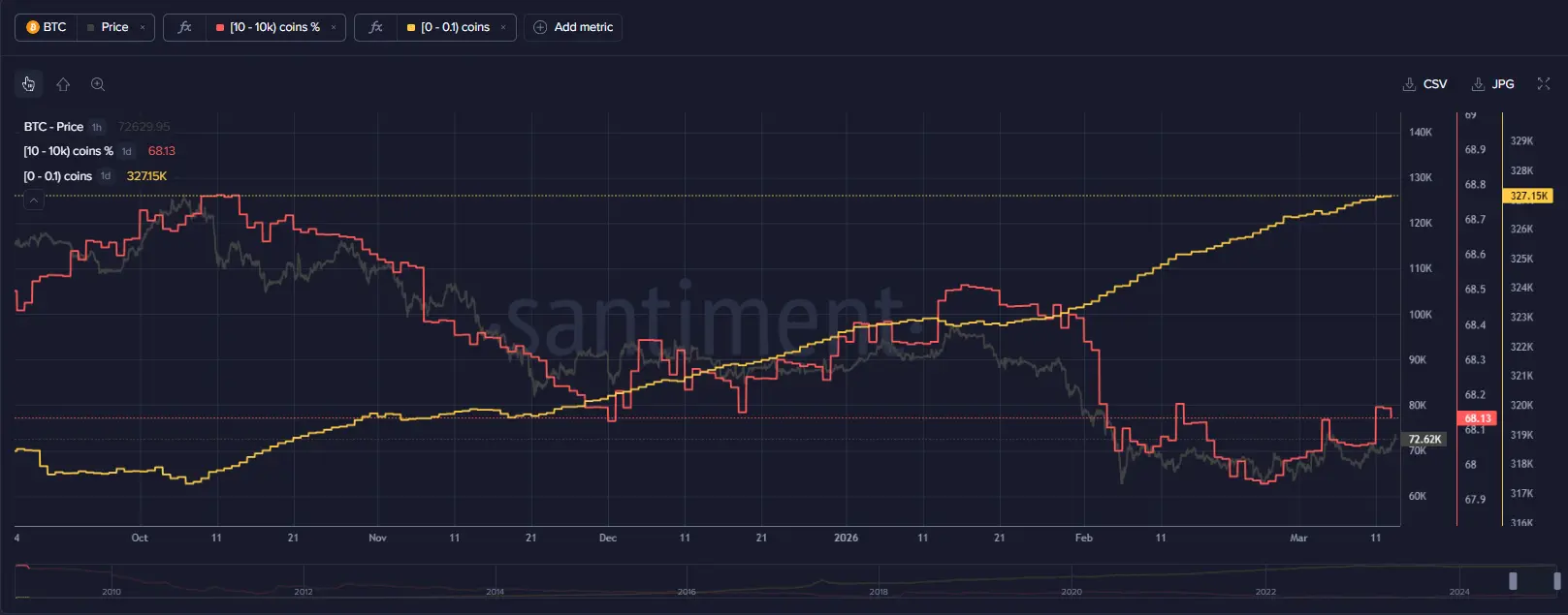 Peningkatan Akumulasi Bitcoin oleh Whale - Santiment