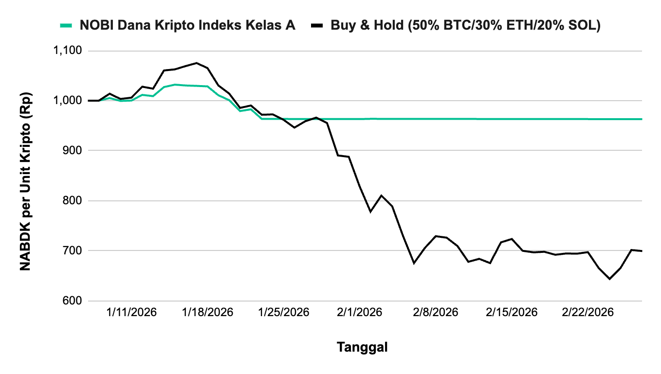 Performa Investasi NOBI Dana Kripto Indeks Kelas A