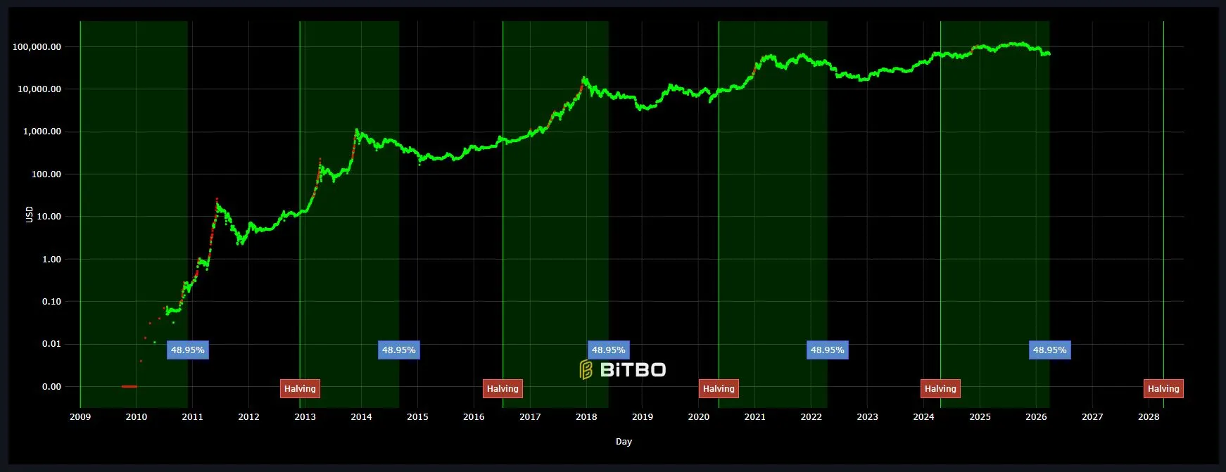 Pergerakan Harga Bitcoin Pasca-Halving - Bitbo