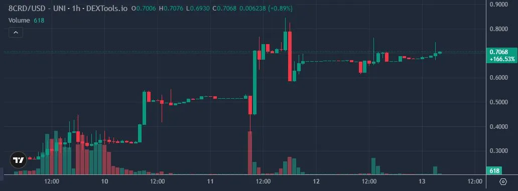 Pergerakan Harga Token 8CRD - Dextools