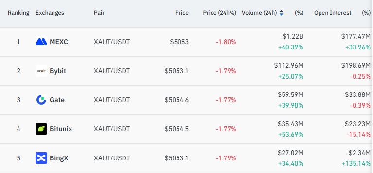 Peringkat Perdagangan XAUT di Bursa Kripto - Coinglass