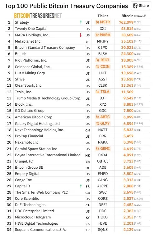 Perusahaan Publik dengan Cadangan Bitcoin - Bitcointreasuries