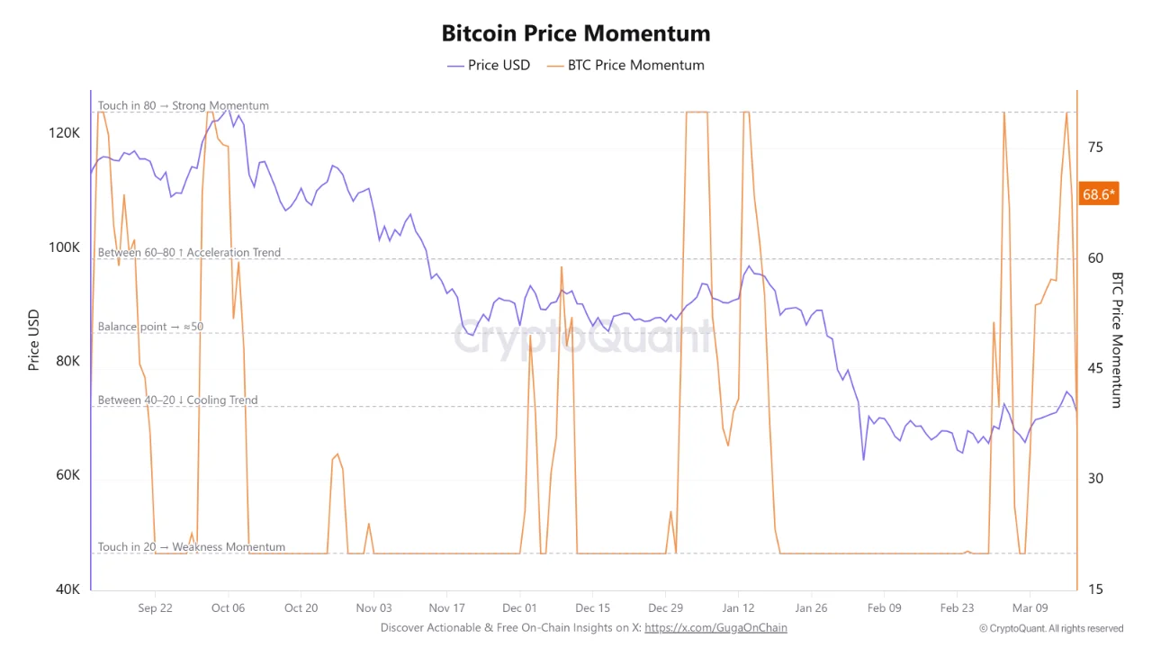 Price Momentum BTC