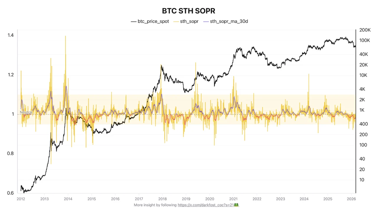 STH SOPR Bitcoin