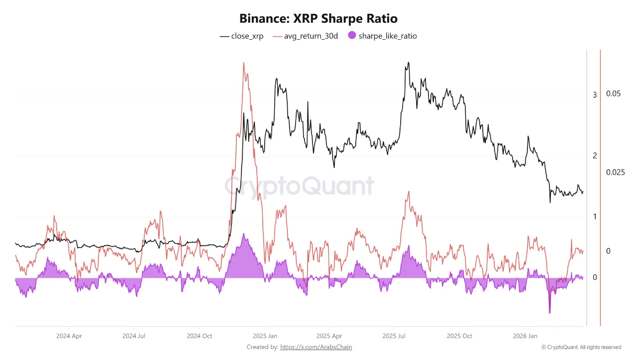 Sharpe Ratio XRP