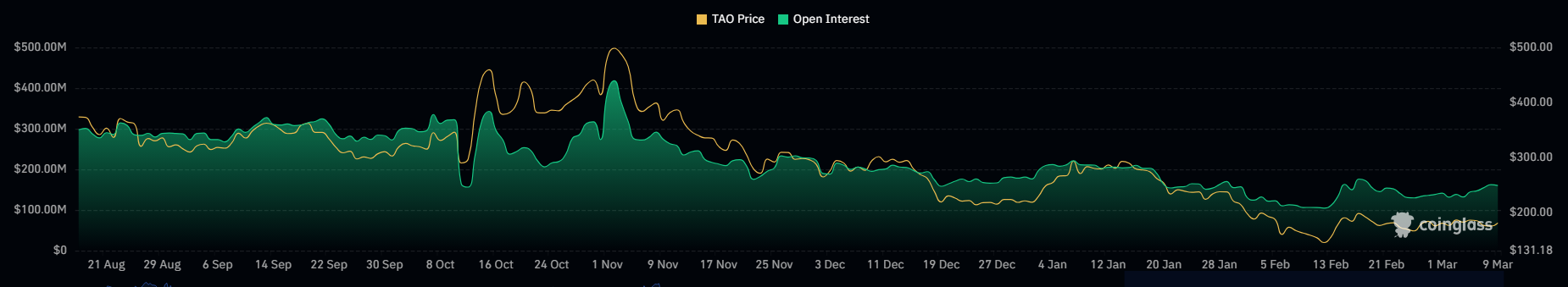 TAO Open interest
