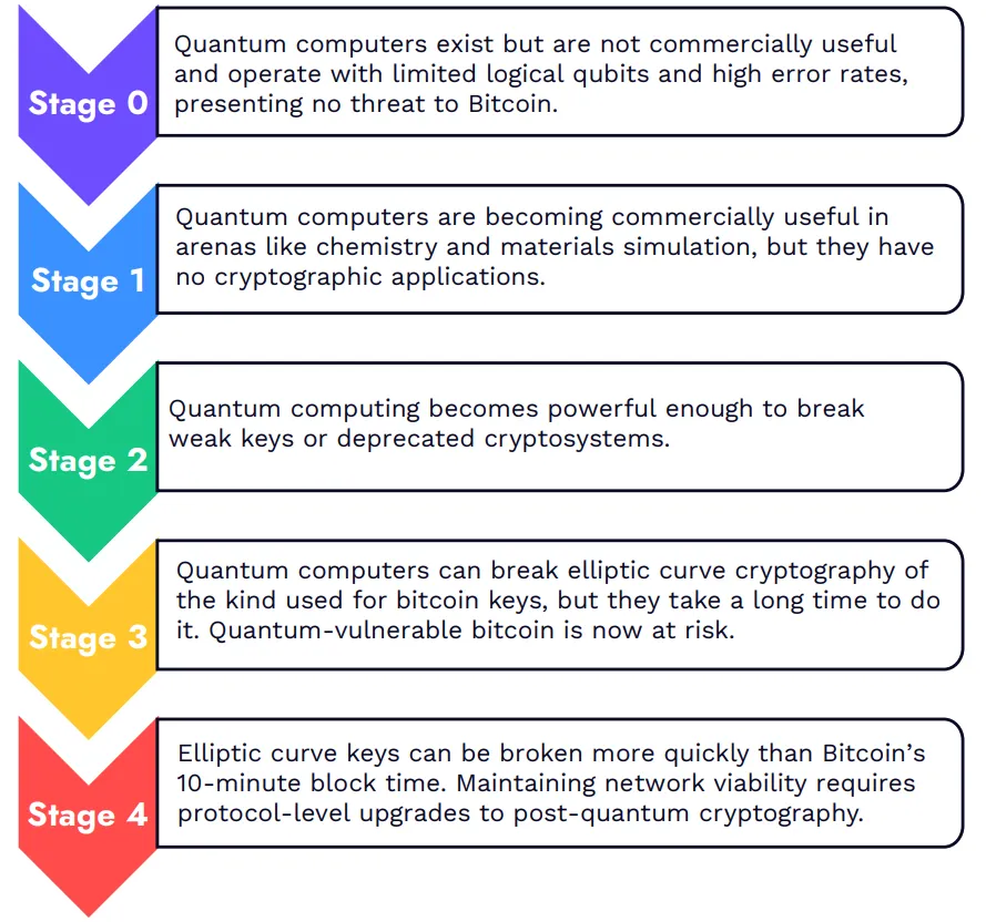 Tahapan Perkembangan Komputer Kuantum - Ark Invest