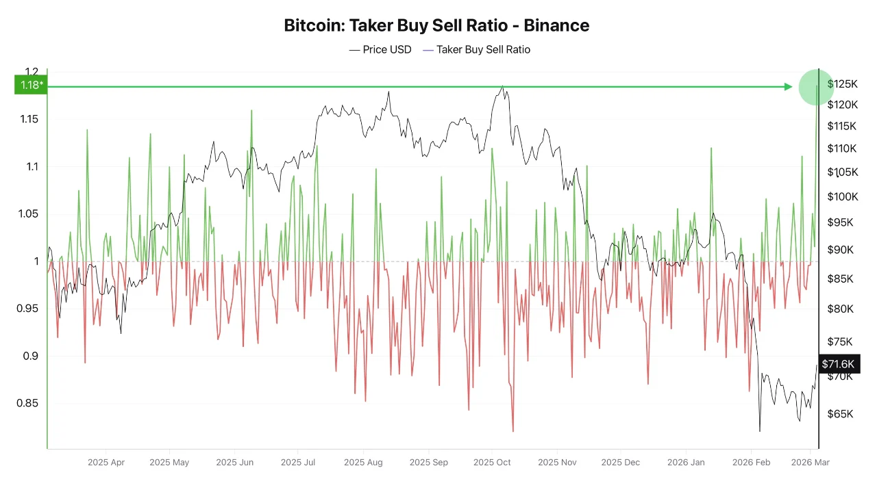 Taker Buy Sell Ratio Bitcoin