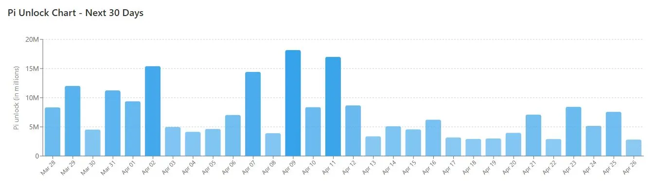 Token Unlock Pi Network - PiScan