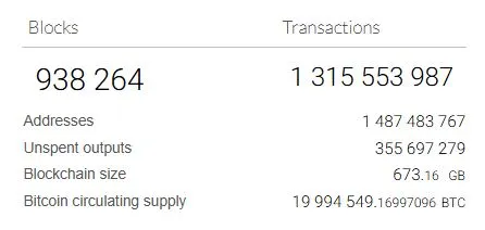 Total Bitcoin yang Sudah Beredar - Bitaps