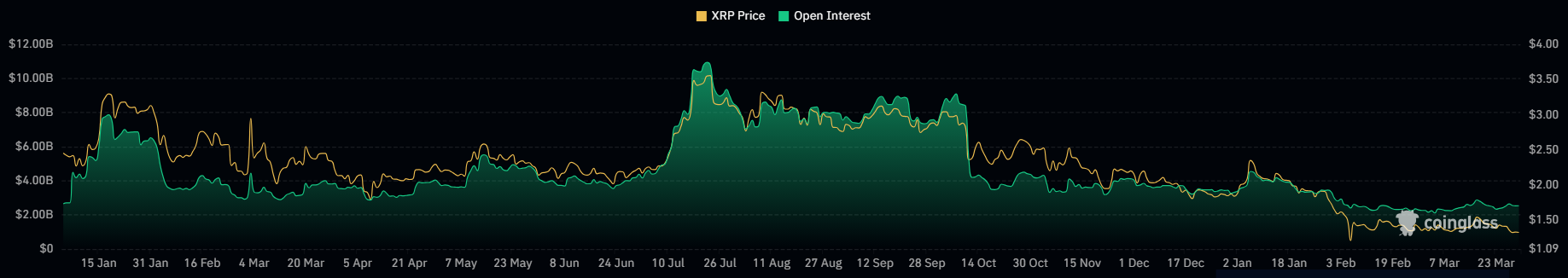 XRP open interest 30 maret