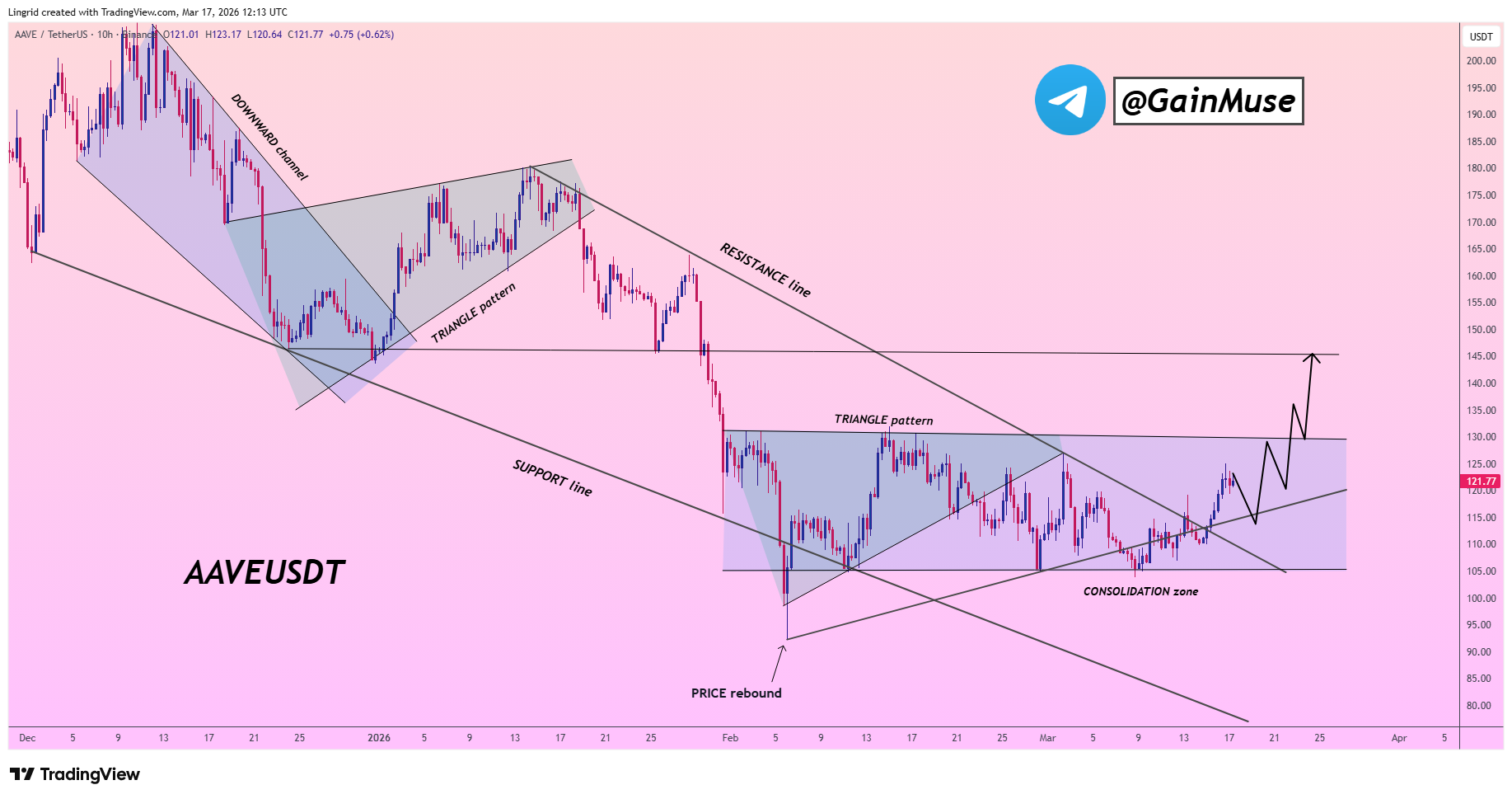 analisis AAVE 18 MAR