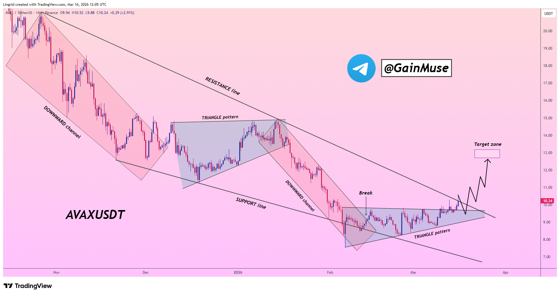 analisis AVAX 17 MAR