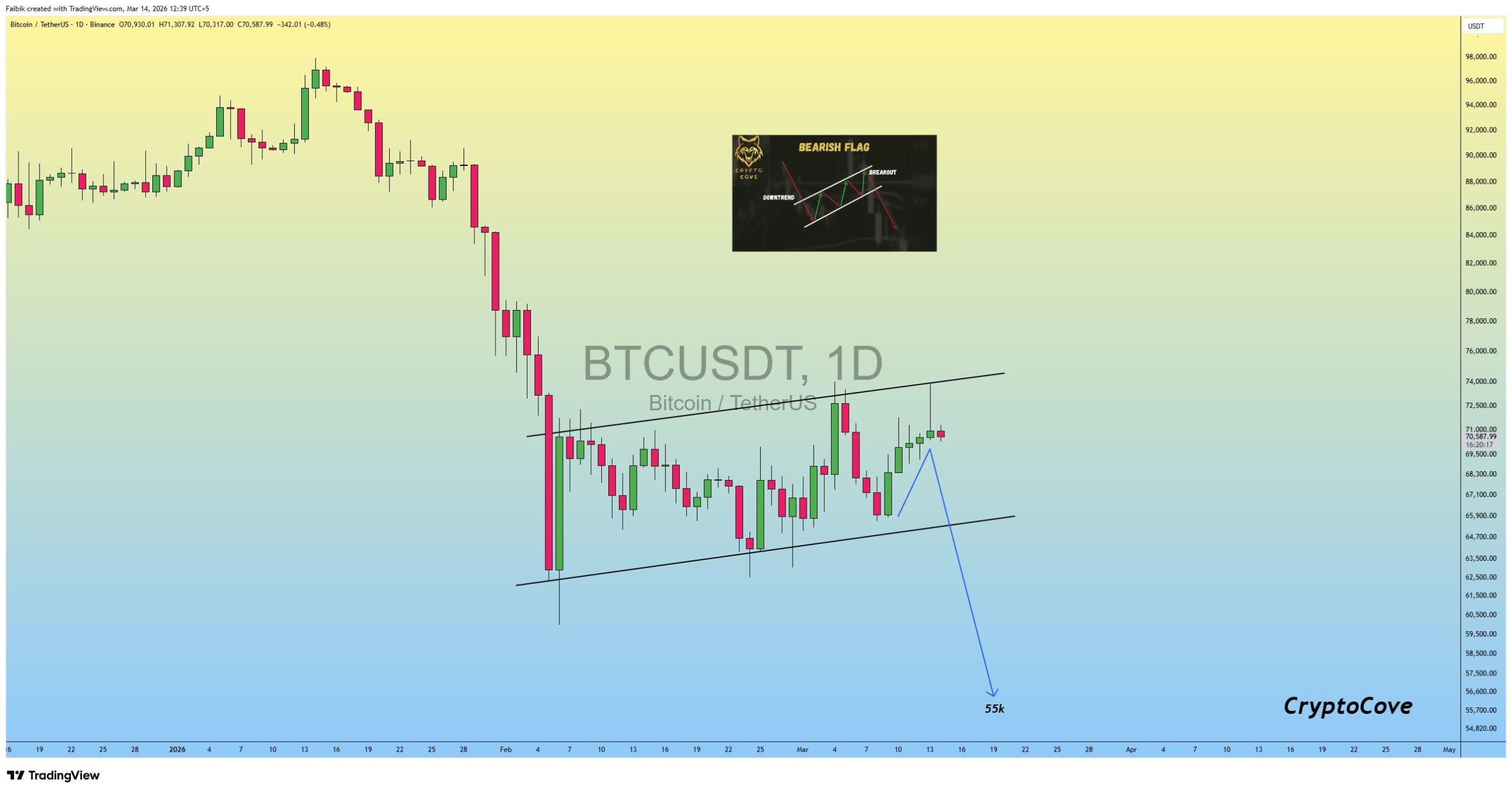 analisis BTC 15 maret