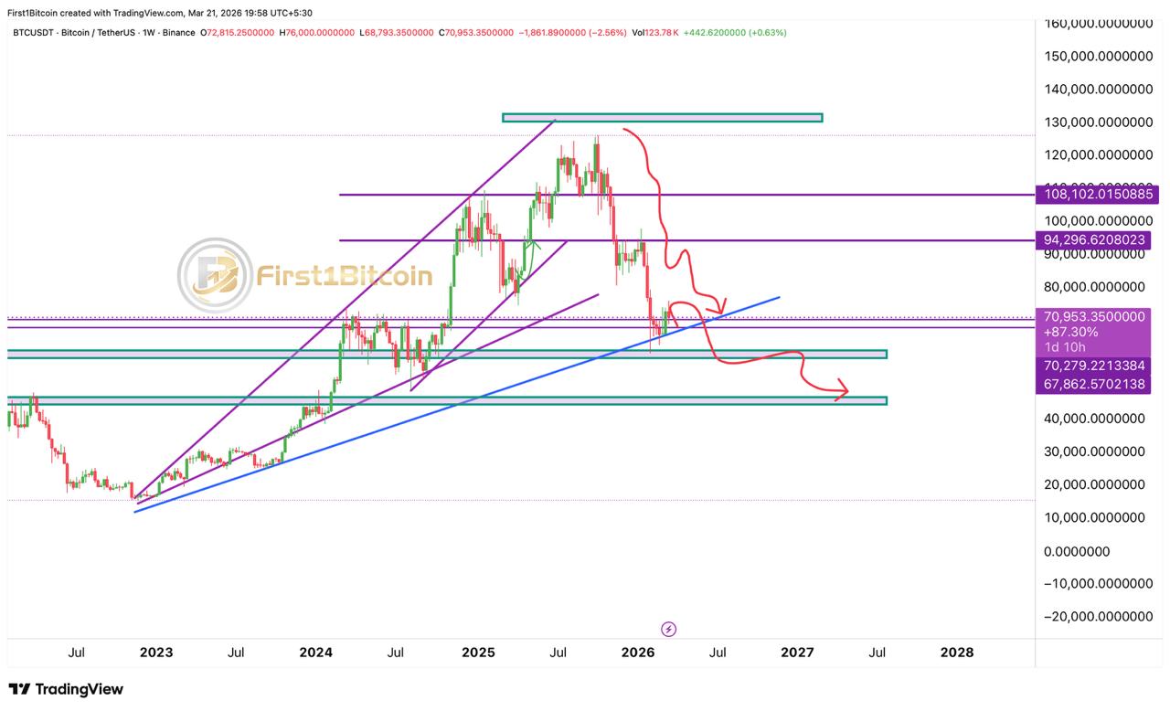 analisis BTC terkini 22 mar