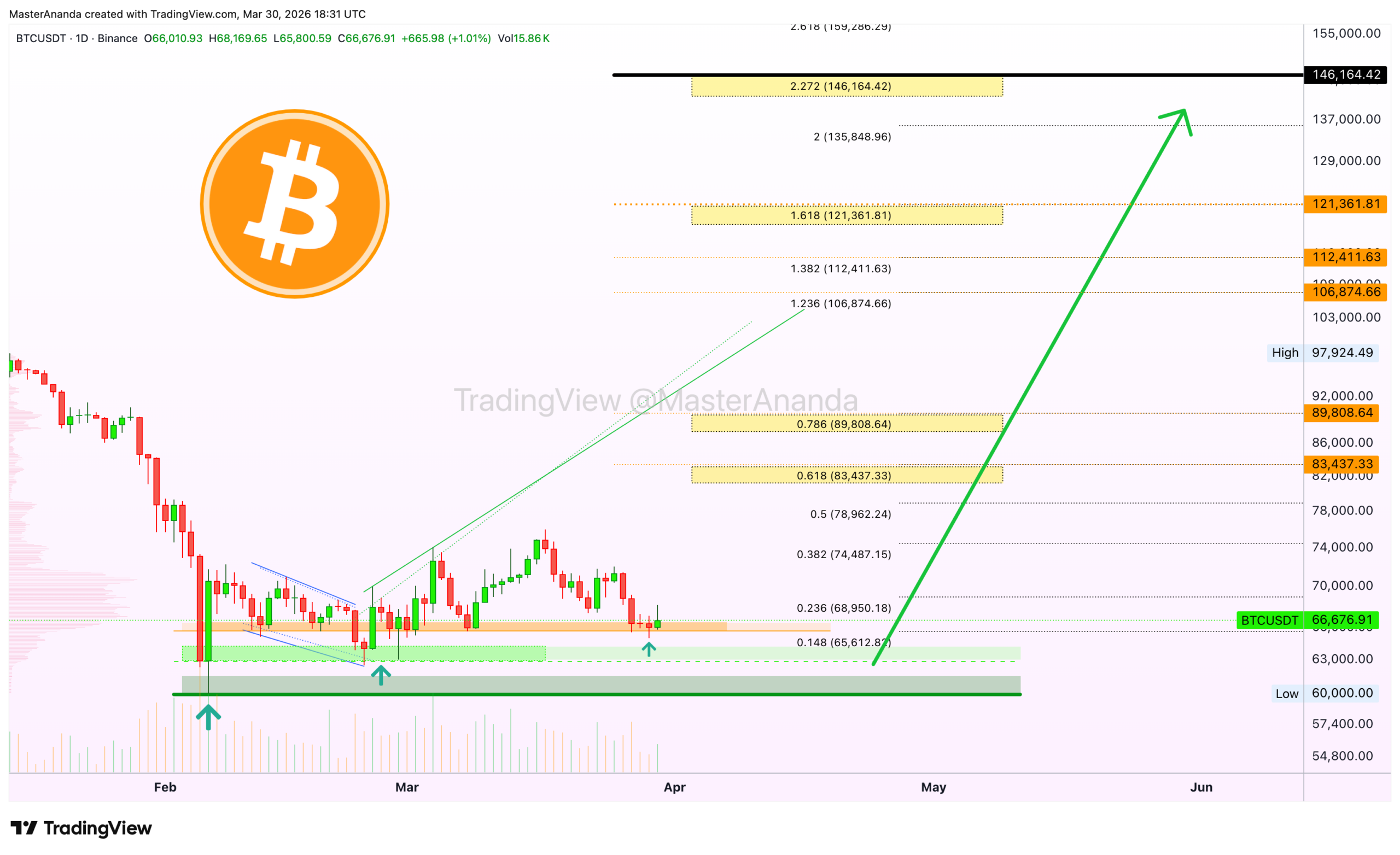 analisis Bitcoin 31 mar
