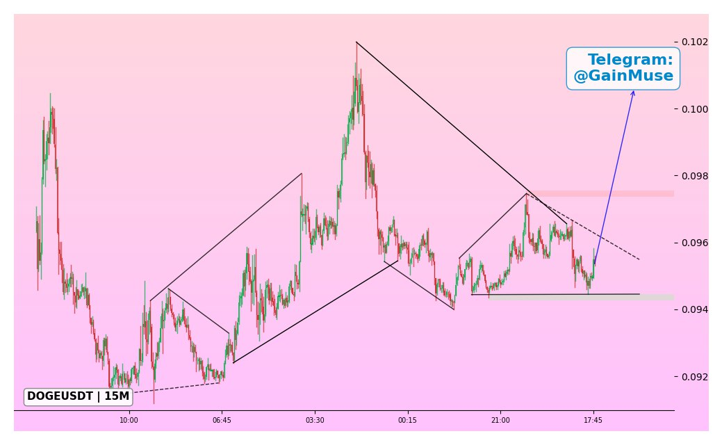 analisis DOGE 16 MAR