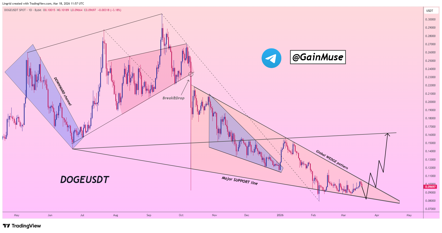 analisis DOGE 19 MAR