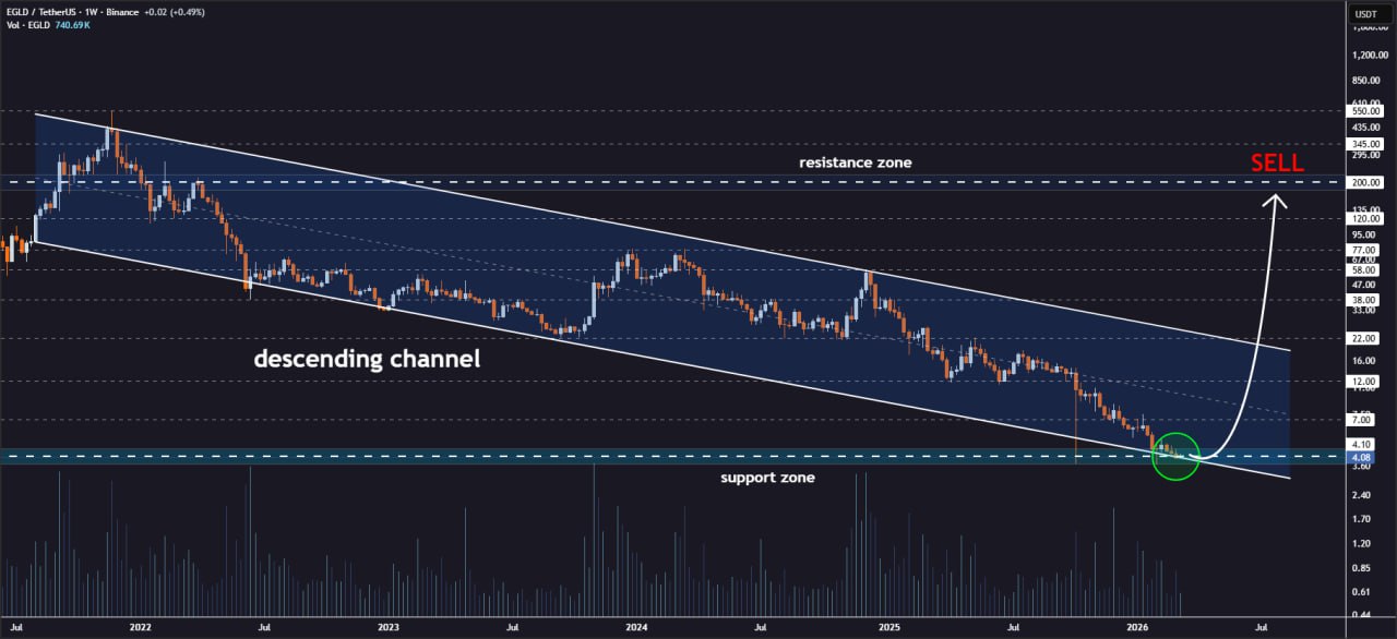 analisis EGLD 15 MAR