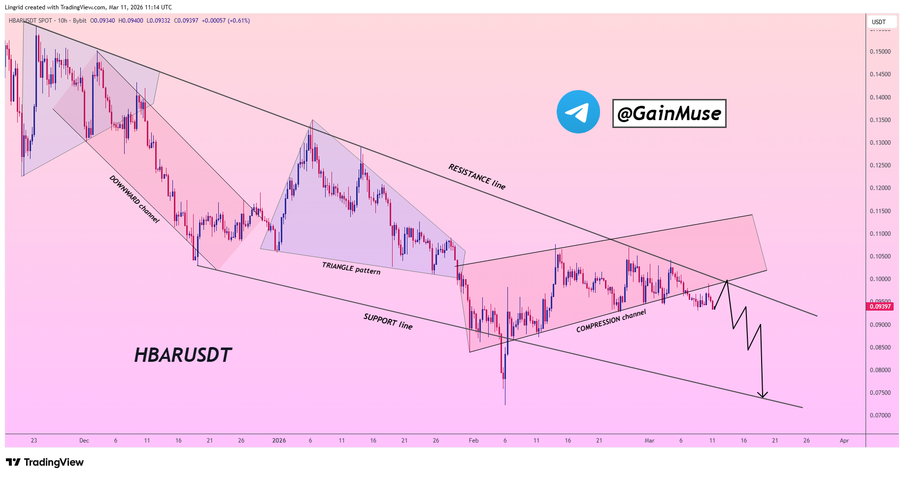 analisis HBAR 12 MAR