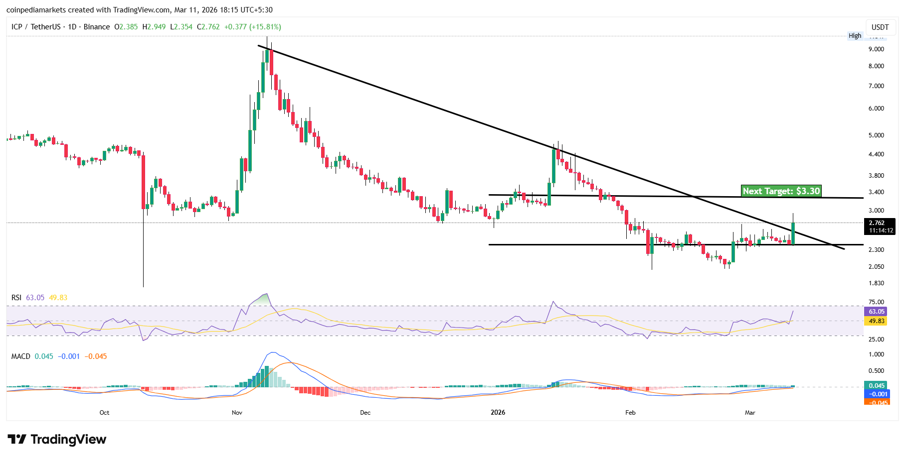 analisis ICP Internet Computer