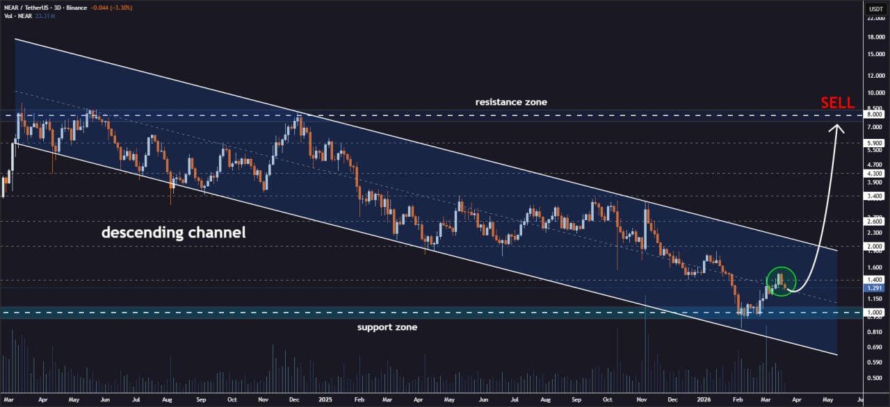 analisis NEAR 23 Mar