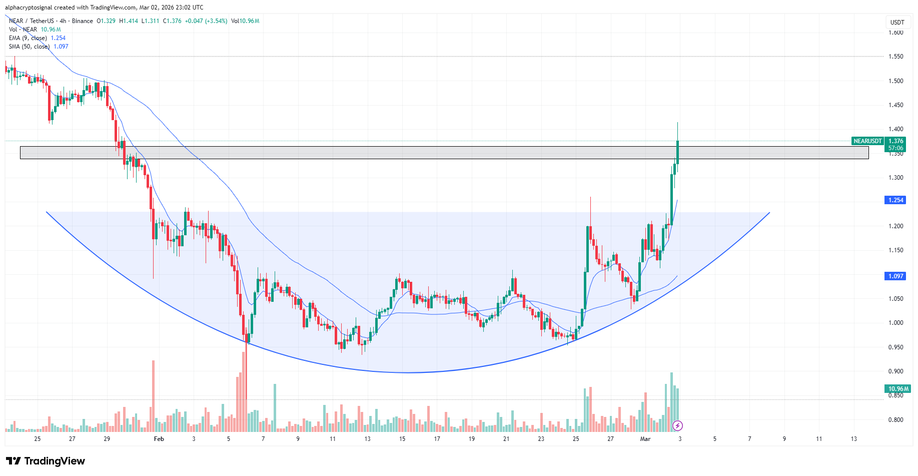 analisis NEAR trending