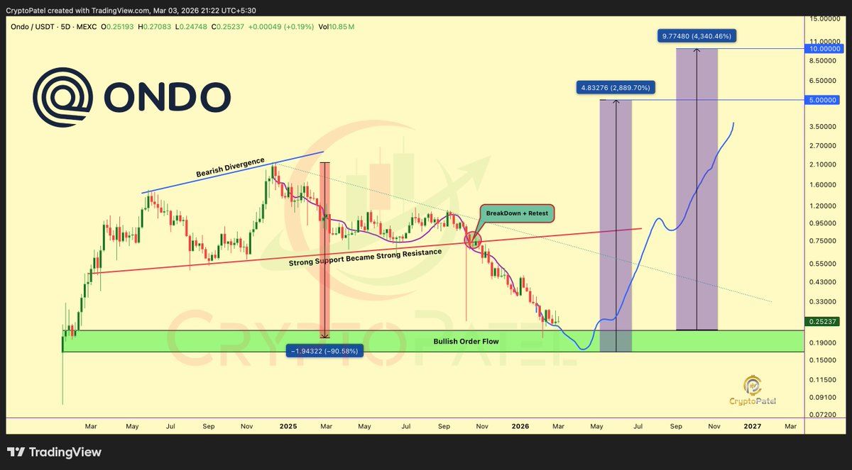 analisis ONDO 6 MARET