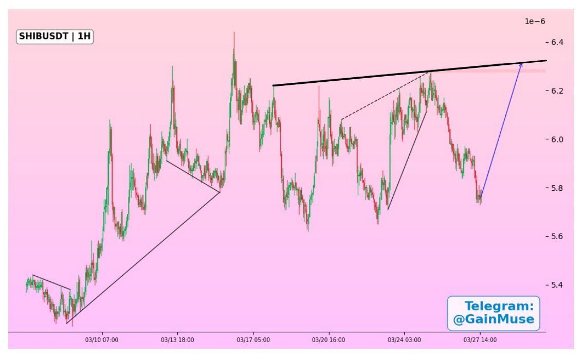 analisis SHIB 28 mar