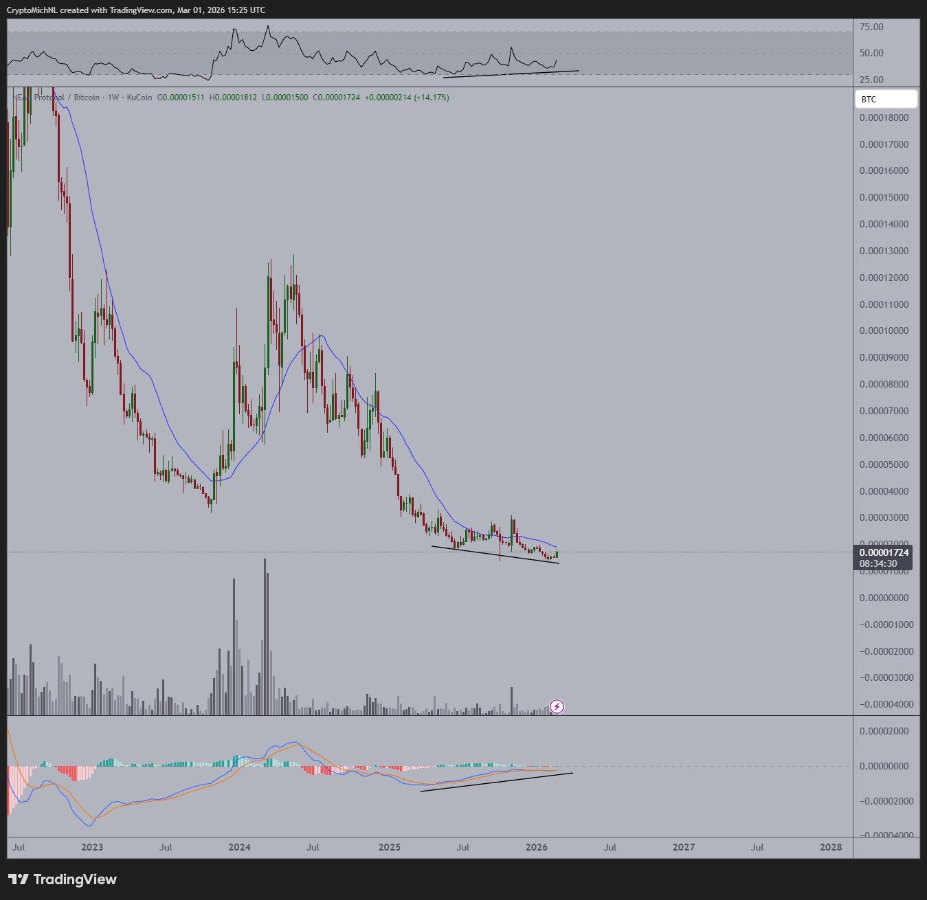 analisisi NEAR Poppe