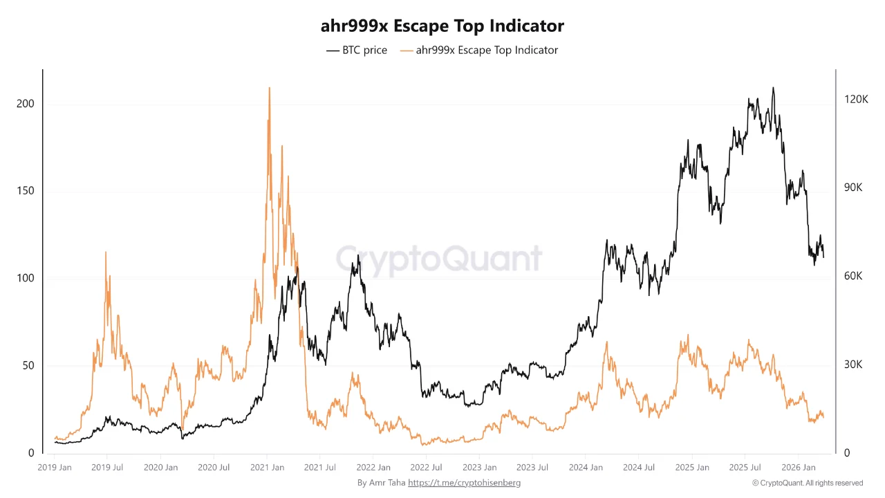 escape indikator Bitcoin
