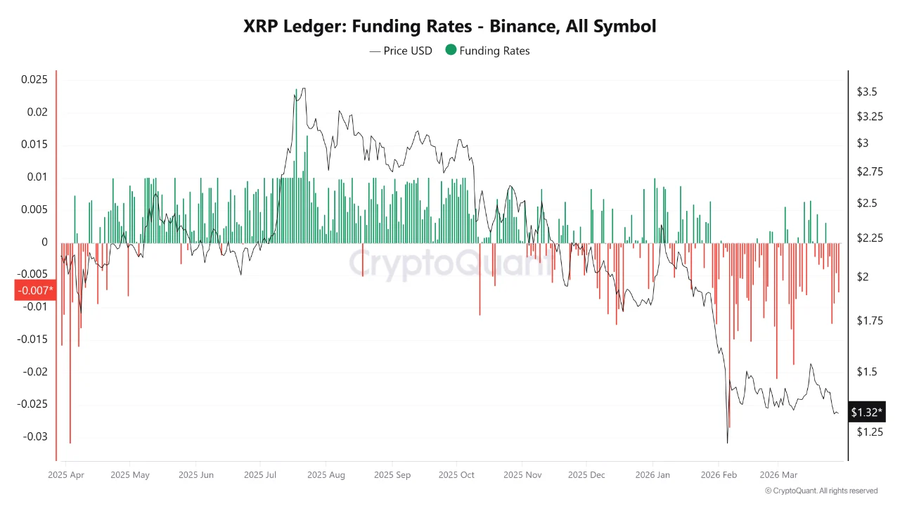 funding rate XRP