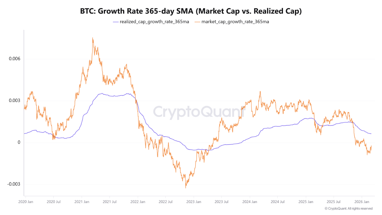 growth rate BTC 365 SMA
