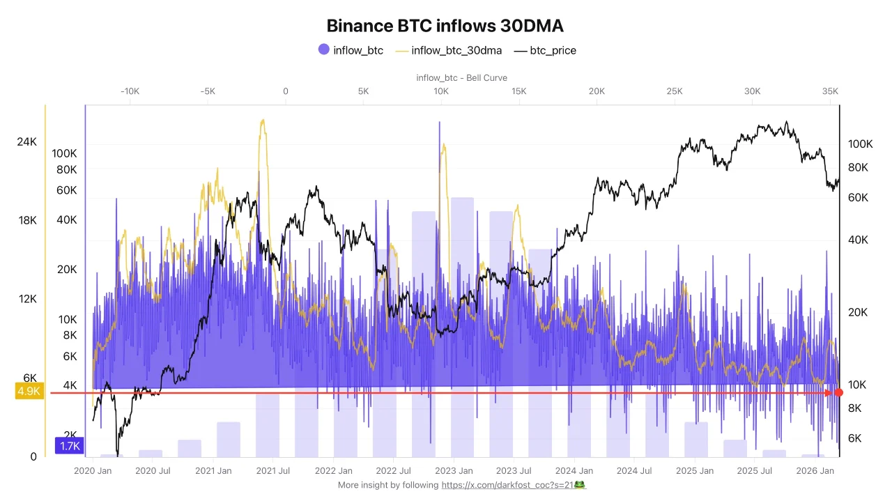 inflow BTC