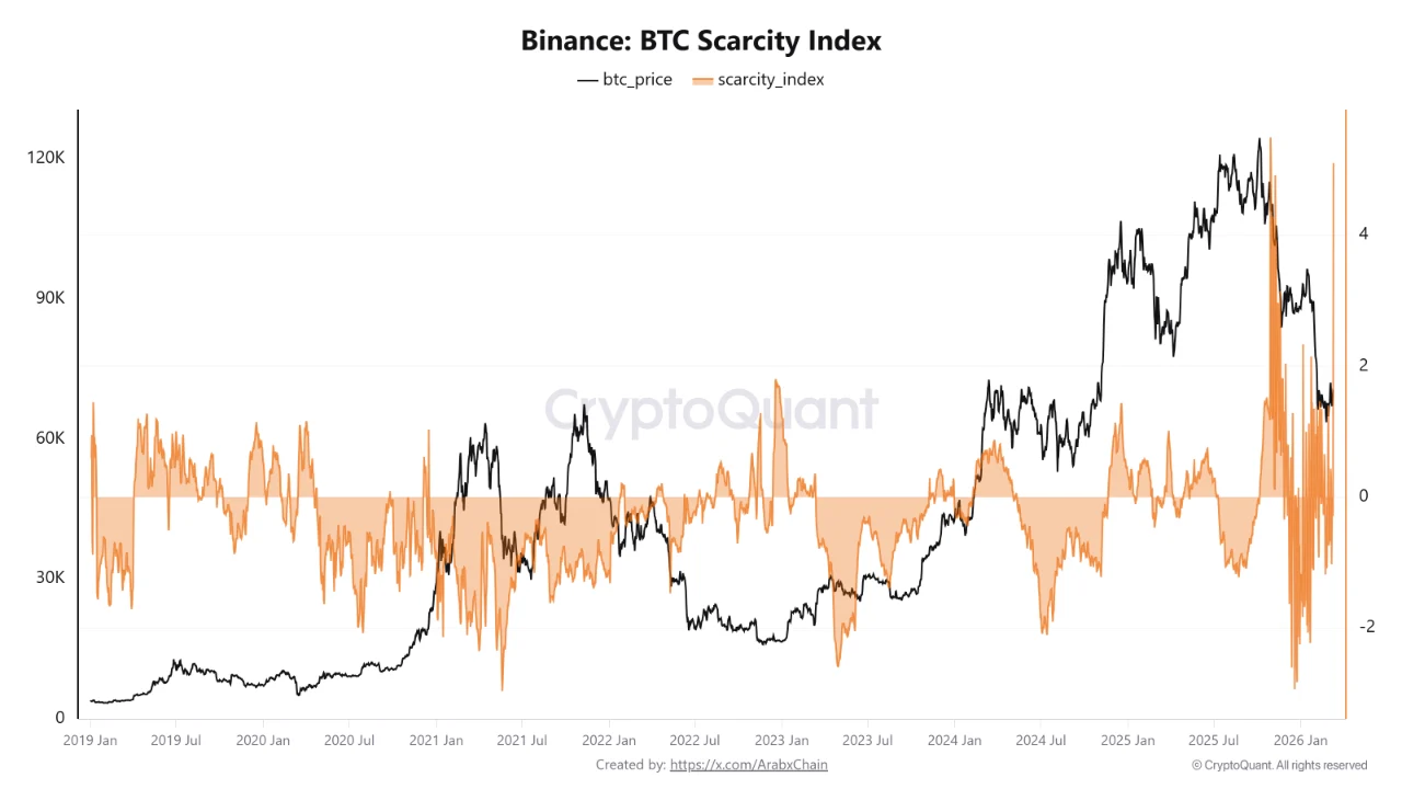 kelangkaan BTC scarcity index