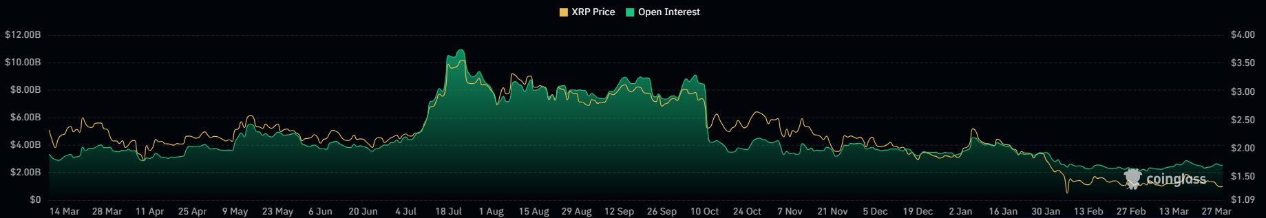 open interest XRP 29mar
