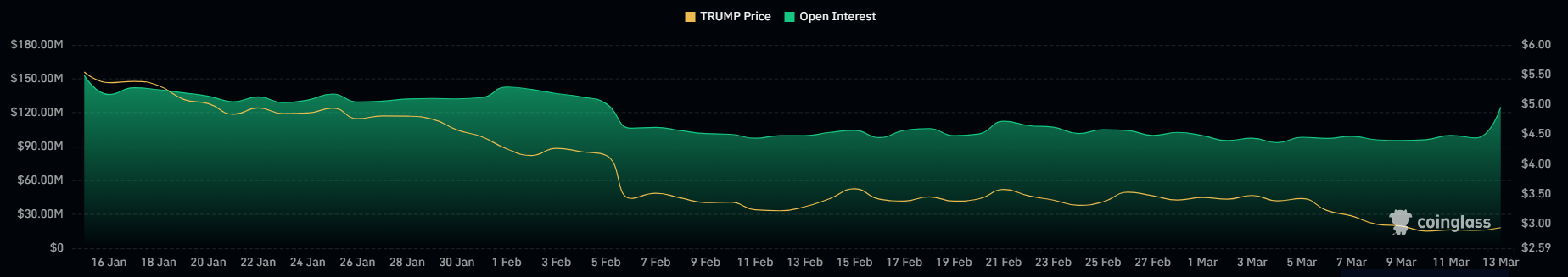 open interest token TRUMP