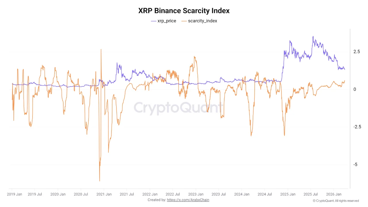 scarcity index XRP