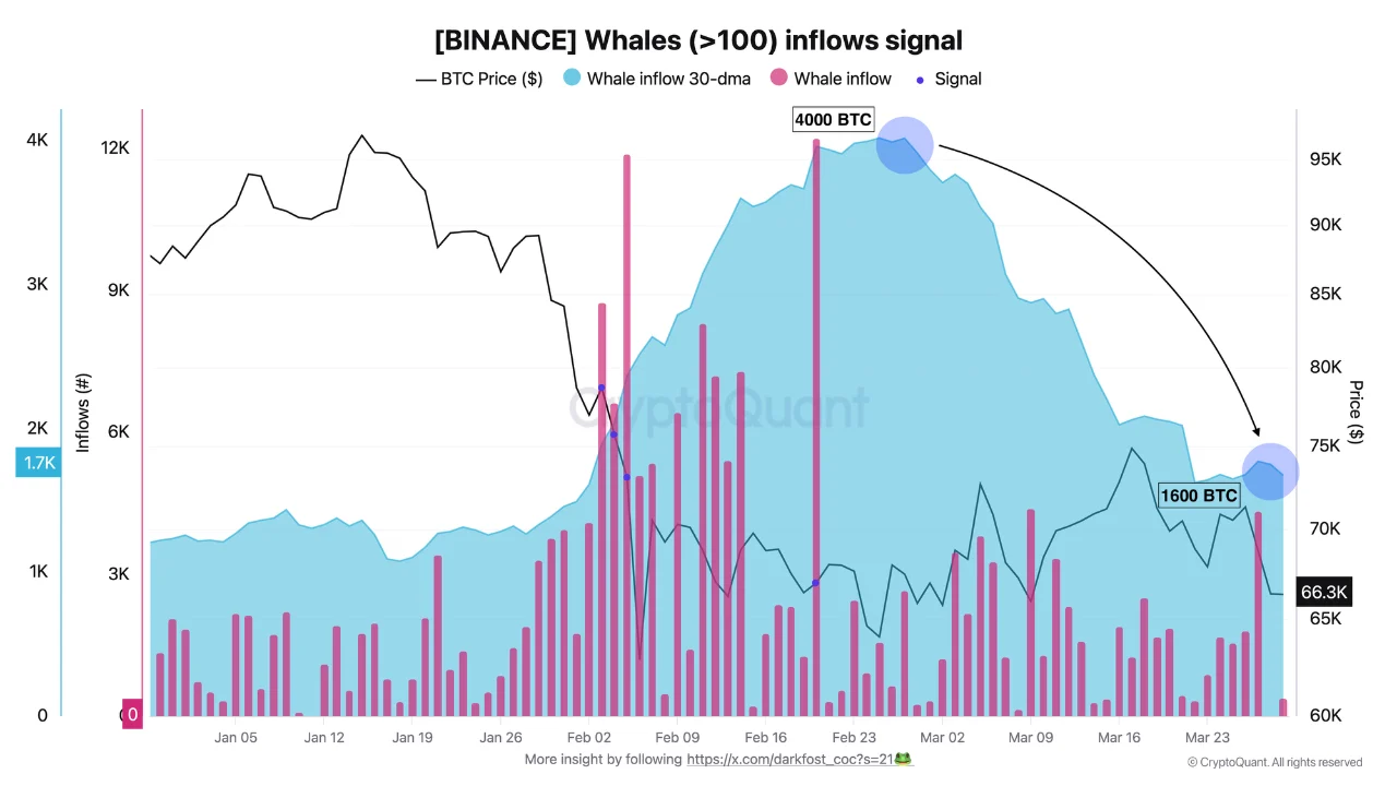 whale BTC